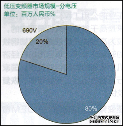 低壓變頻器市場規(guī)模-分電壓