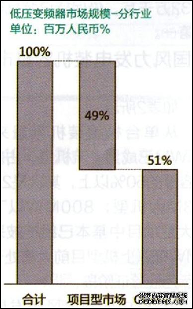 低壓變頻器市場規(guī)模-分行業(yè)